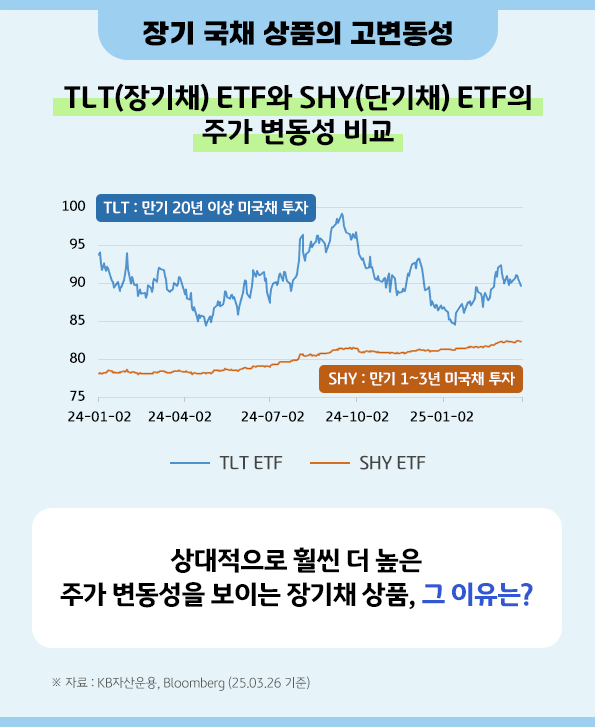 상대적으로 더 높은 주가 변동성을 보이는 '장기채' 상품.